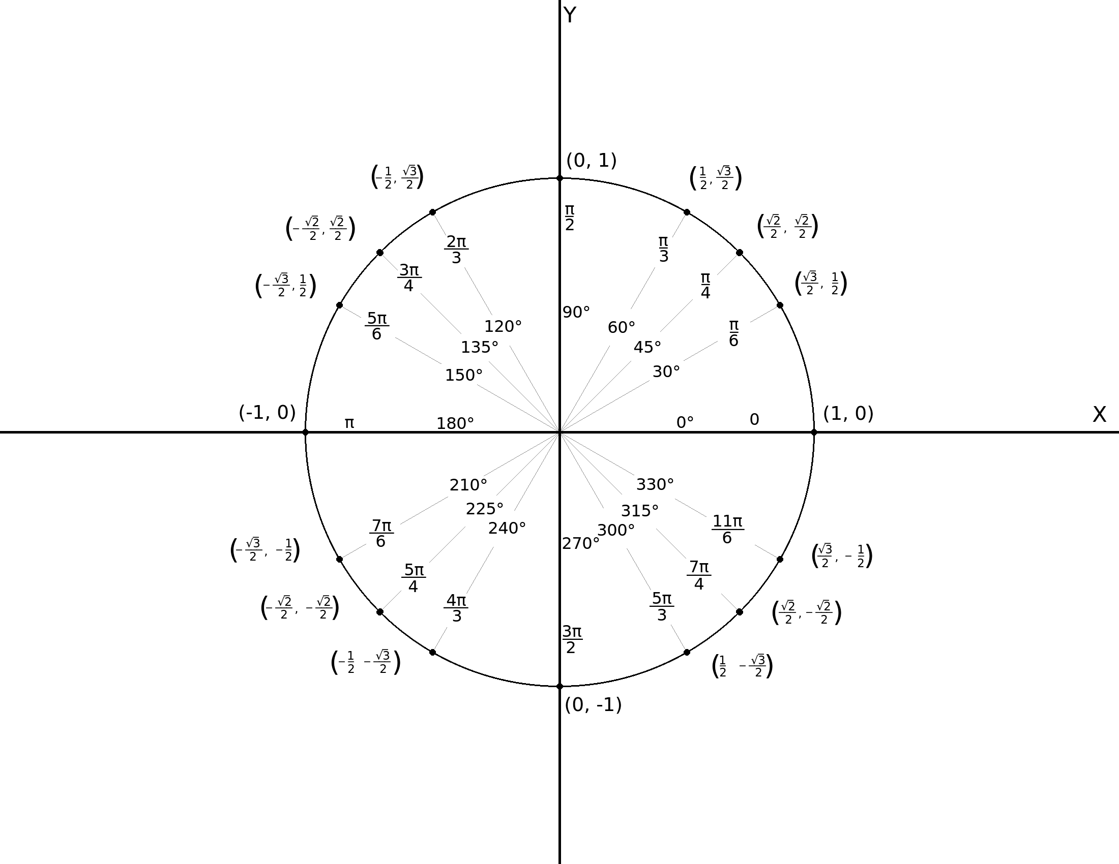 Unit Circle With Values button